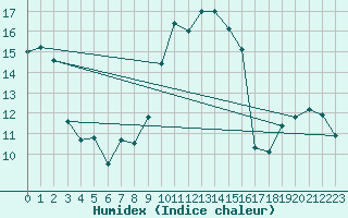 Courbe de l'humidex pour Alistro (2B)