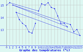 Courbe de tempratures pour Hvide Sande