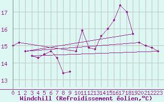 Courbe du refroidissement olien pour Metz-Nancy-Lorraine (57)