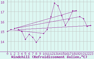 Courbe du refroidissement olien pour Landivisiau (29)