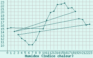 Courbe de l'humidex pour Ger (64)