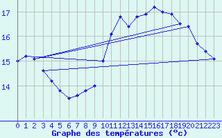 Courbe de tempratures pour Cap Gris-Nez (62)