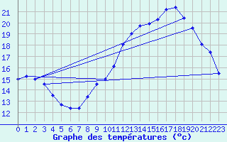 Courbe de tempratures pour Trappes (78)