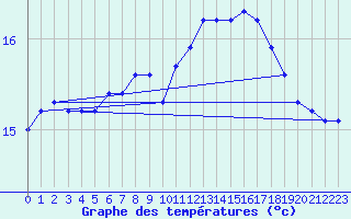 Courbe de tempratures pour Les Herbiers (85)