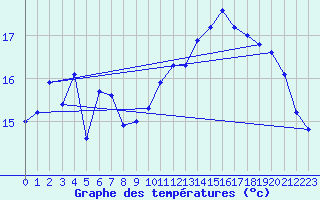 Courbe de tempratures pour Pointe de Chassiron (17)