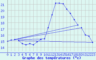 Courbe de tempratures pour Ste (34)