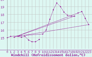 Courbe du refroidissement olien pour Le Mans (72)