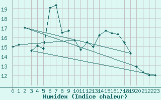 Courbe de l'humidex pour Alfeld