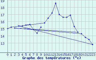 Courbe de tempratures pour Hyres (83)