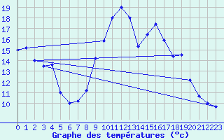 Courbe de tempratures pour Saint Martin d
