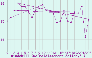 Courbe du refroidissement olien pour Plymouth (UK)