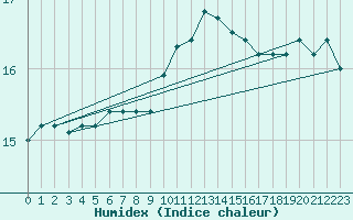 Courbe de l'humidex pour Ciudad Real (Esp)