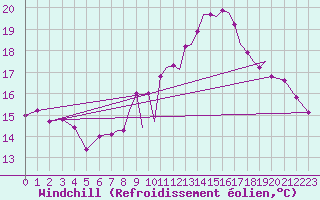 Courbe du refroidissement olien pour Badajoz / Talavera La Real