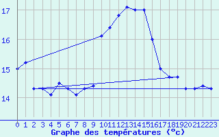 Courbe de tempratures pour Ile Rousse (2B)