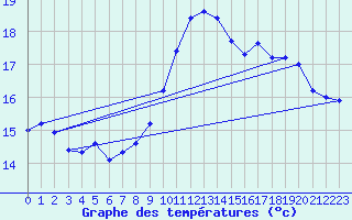 Courbe de tempratures pour Bruxelles (Be)