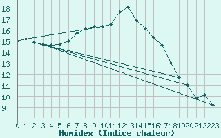 Courbe de l'humidex pour Itzehoe