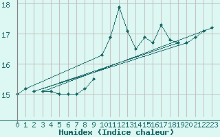 Courbe de l'humidex pour Tholey