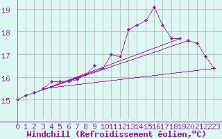 Courbe du refroidissement olien pour Bouligny (55)