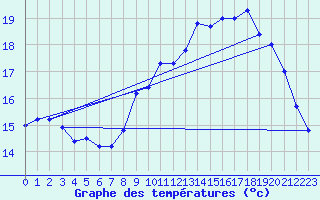 Courbe de tempratures pour Lanvoc (29)