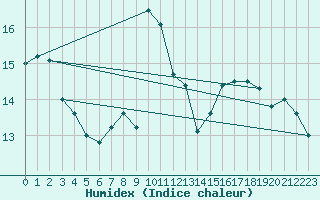 Courbe de l'humidex pour Ratece