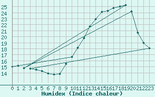 Courbe de l'humidex pour Balen (Be)