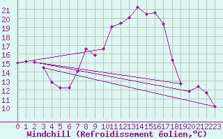 Courbe du refroidissement olien pour Artern