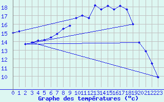 Courbe de tempratures pour Gjerstad