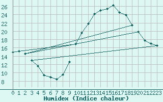 Courbe de l'humidex pour Saint-Dizier (52)