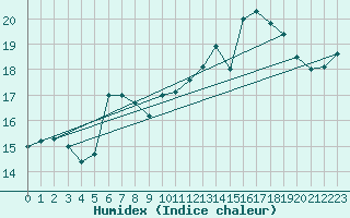 Courbe de l'humidex pour Cap Ferret (33)