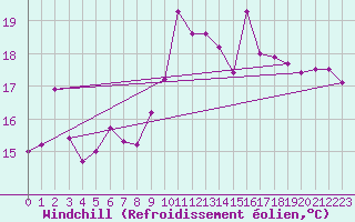 Courbe du refroidissement olien pour Evreux (27)