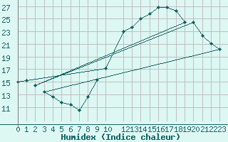 Courbe de l'humidex pour Cazats (33)