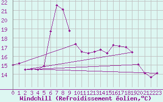 Courbe du refroidissement olien pour Gutenstein-Mariahilfberg