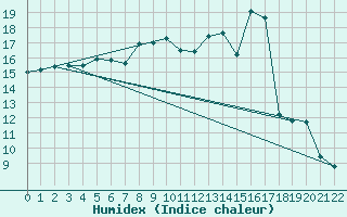 Courbe de l'humidex pour Coleshill