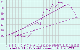 Courbe du refroidissement olien pour Cap de la Hve (76)