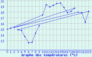 Courbe de tempratures pour Ile du Levant (83)