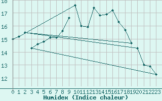 Courbe de l'humidex pour Valley