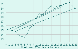 Courbe de l'humidex pour Albemarle