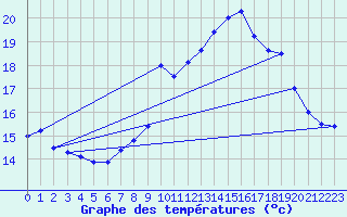 Courbe de tempratures pour Ile du Levant (83)