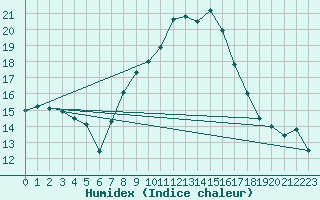 Courbe de l'humidex pour Bad Lippspringe