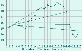 Courbe de l'humidex pour Cap Corse (2B)