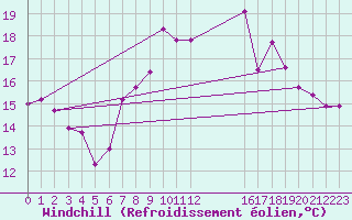 Courbe du refroidissement olien pour Lisbonne (Po)