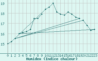 Courbe de l'humidex pour Mhling