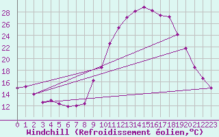 Courbe du refroidissement olien pour Le Luc (83)