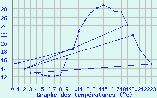 Courbe de tempratures pour Le Luc (83)