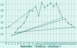 Courbe de l'humidex pour Matro (Sw)