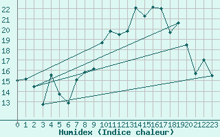 Courbe de l'humidex pour Morn de la Frontera
