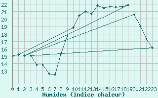 Courbe de l'humidex pour Hyres (83)