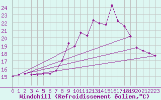 Courbe du refroidissement olien pour Cap de la Hague (50)