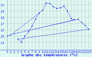 Courbe de tempratures pour Culdrose