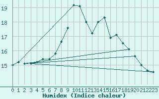 Courbe de l'humidex pour Roches Point